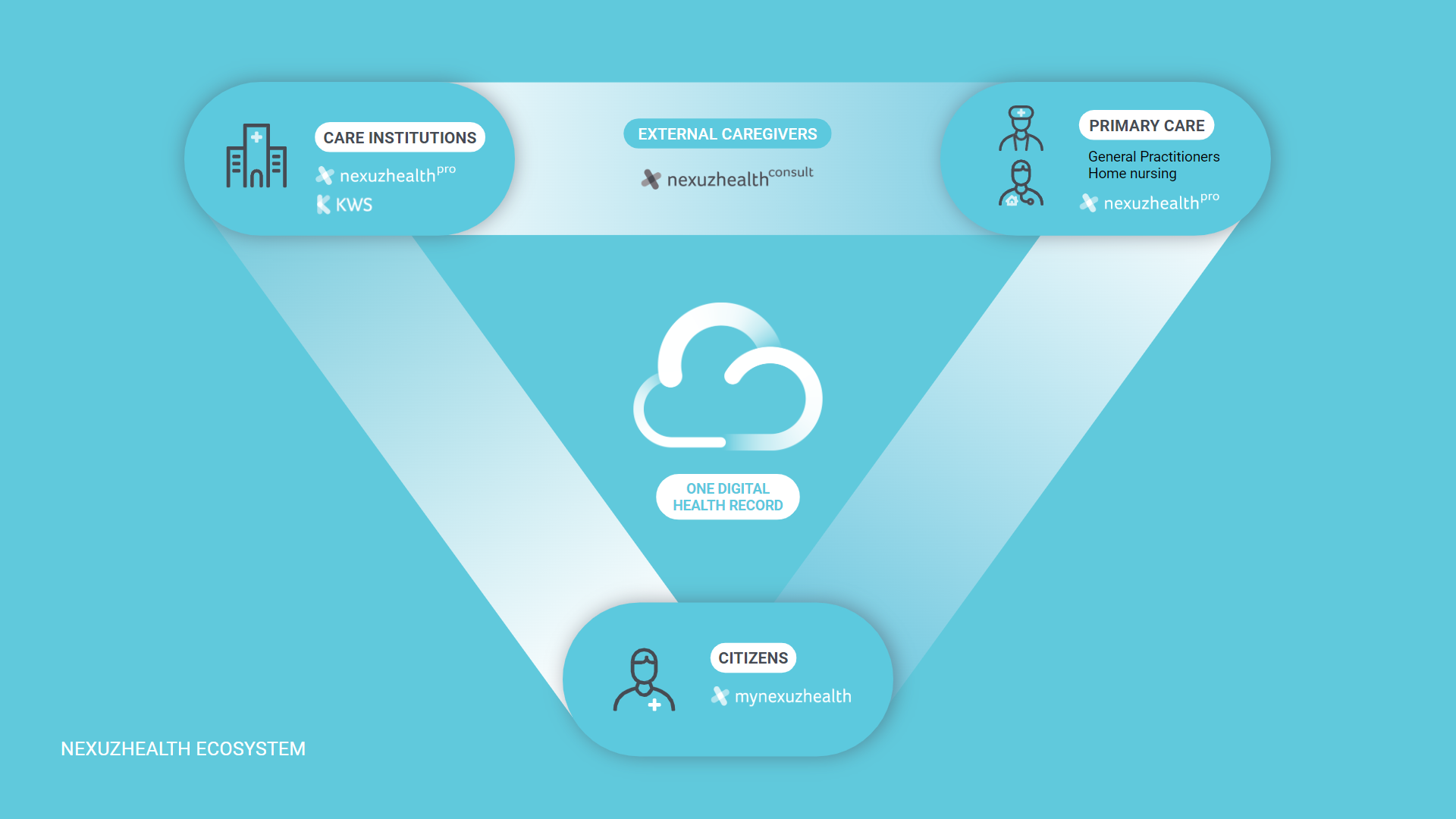 nexuzhealth_ecosystem